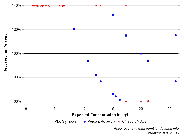 The SGPlot Procedure